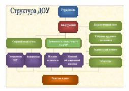 Структура и органы управления МБДОУ "ДС № 26"